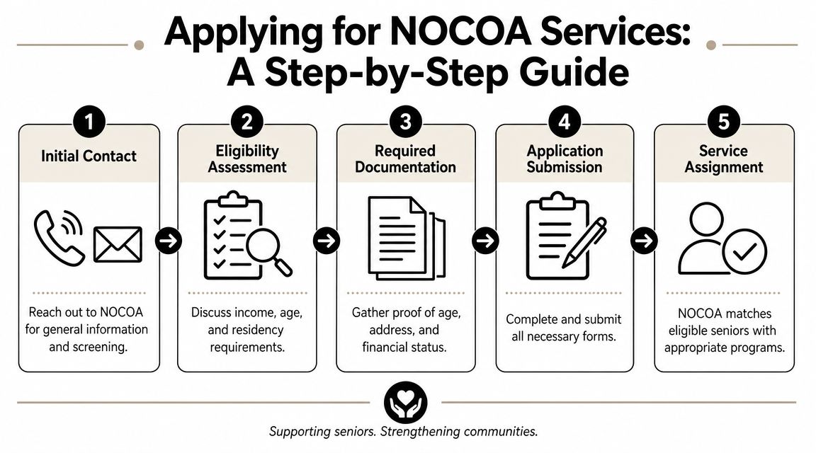 A five-step infographic guide detailing the process for applying for services at the Council on Aging.