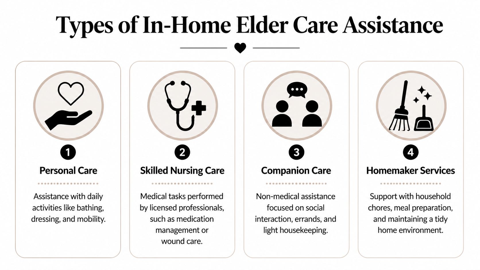 A diagram outlining four types of in-home elder care: personal care, skilled nursing, companion care, and homemaker services.