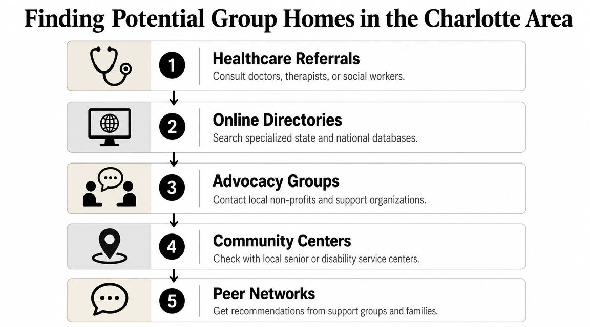 An infographic titled Finding Potential Group Homes in the Charlotte Area listing five steps for families.
