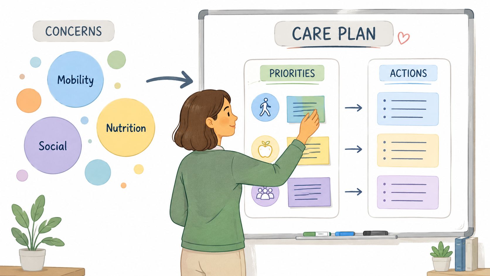 A healthcare professional organizes a care plan by mapping mobility, nutrition, and social concerns to actionable goals.