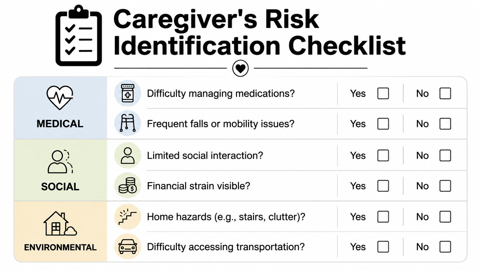 A caregiver risk identification checklist with categories for medical, social, and environmental assessment factors.