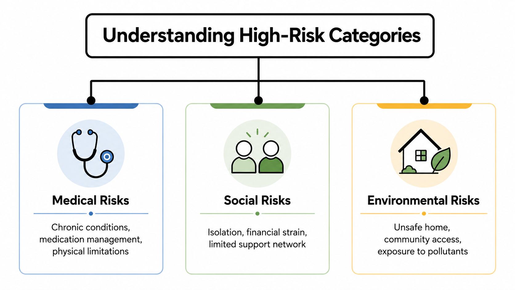 A diagram outlining medical, social, and environmental risks for understanding high-risk populations in healthcare contexts.