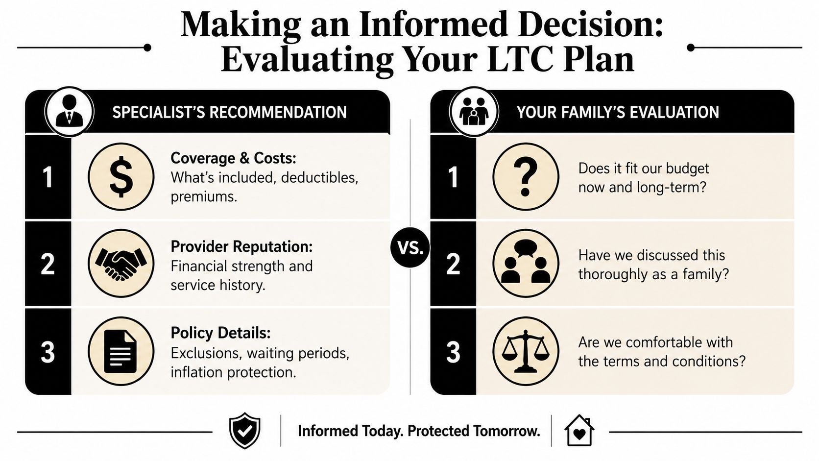 An infographic comparing professional recommendations versus family considerations when evaluating long-term care insurance plans.