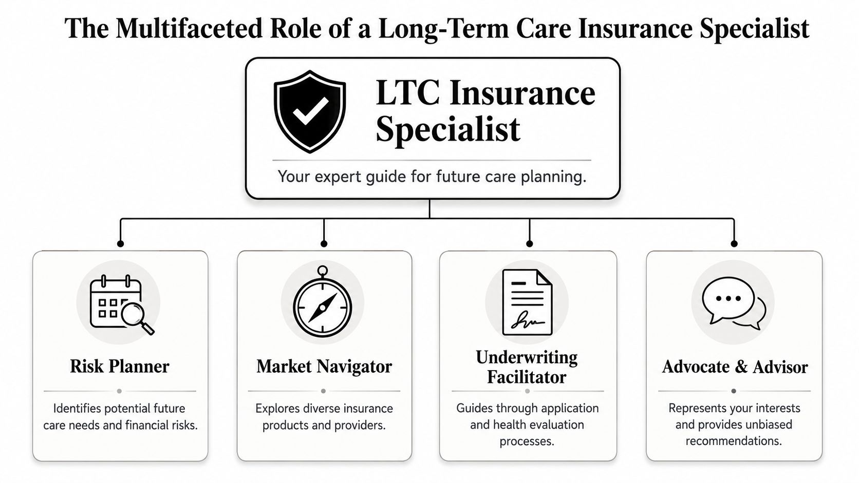 A diagram illustrating the four key roles of a Long-Term Care Insurance Specialist in planning.