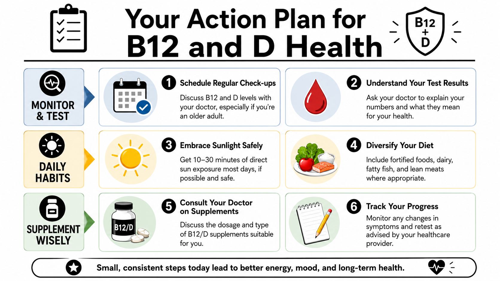 An infographic titled Your Action Plan for B12 and D Health outlining steps to manage vitamin levels.