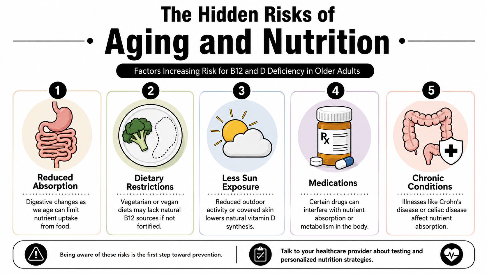 An infographic detailing five key factors that increase the risk of vitamin B12 and D deficiency in seniors.
