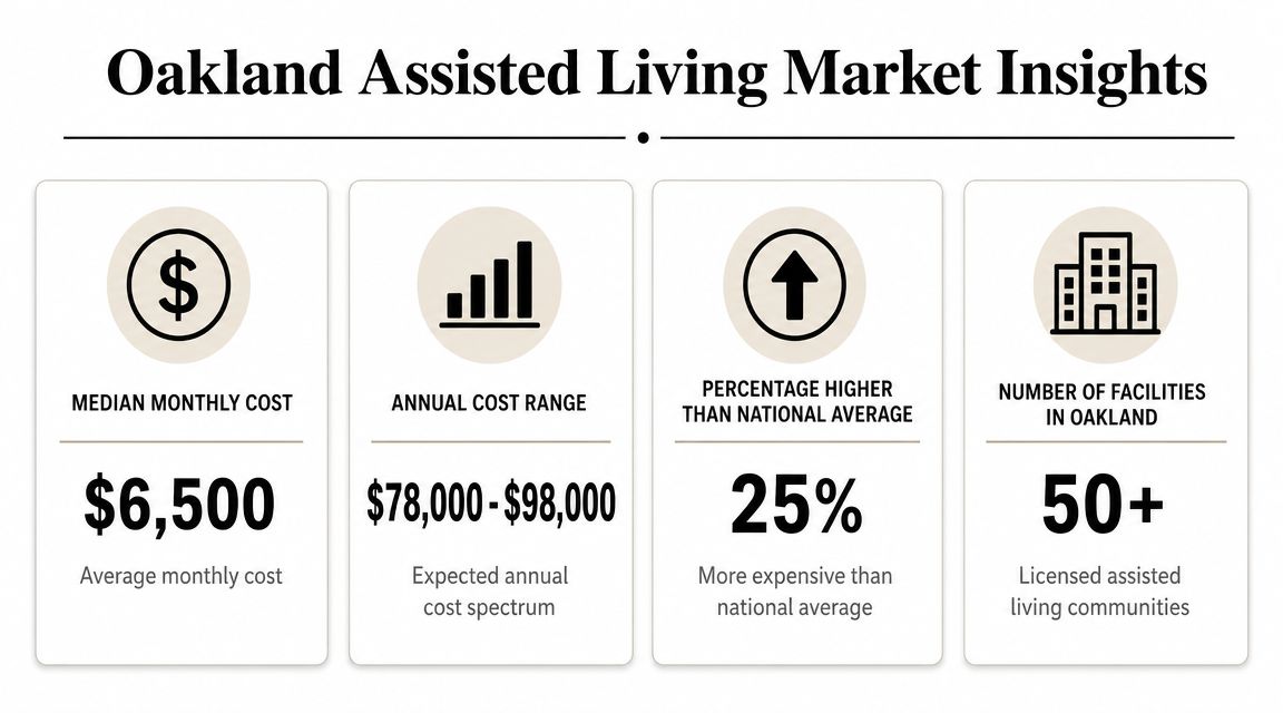 An infographic showing Oakland assisted living market insights with costs, trends, and facility numbers.