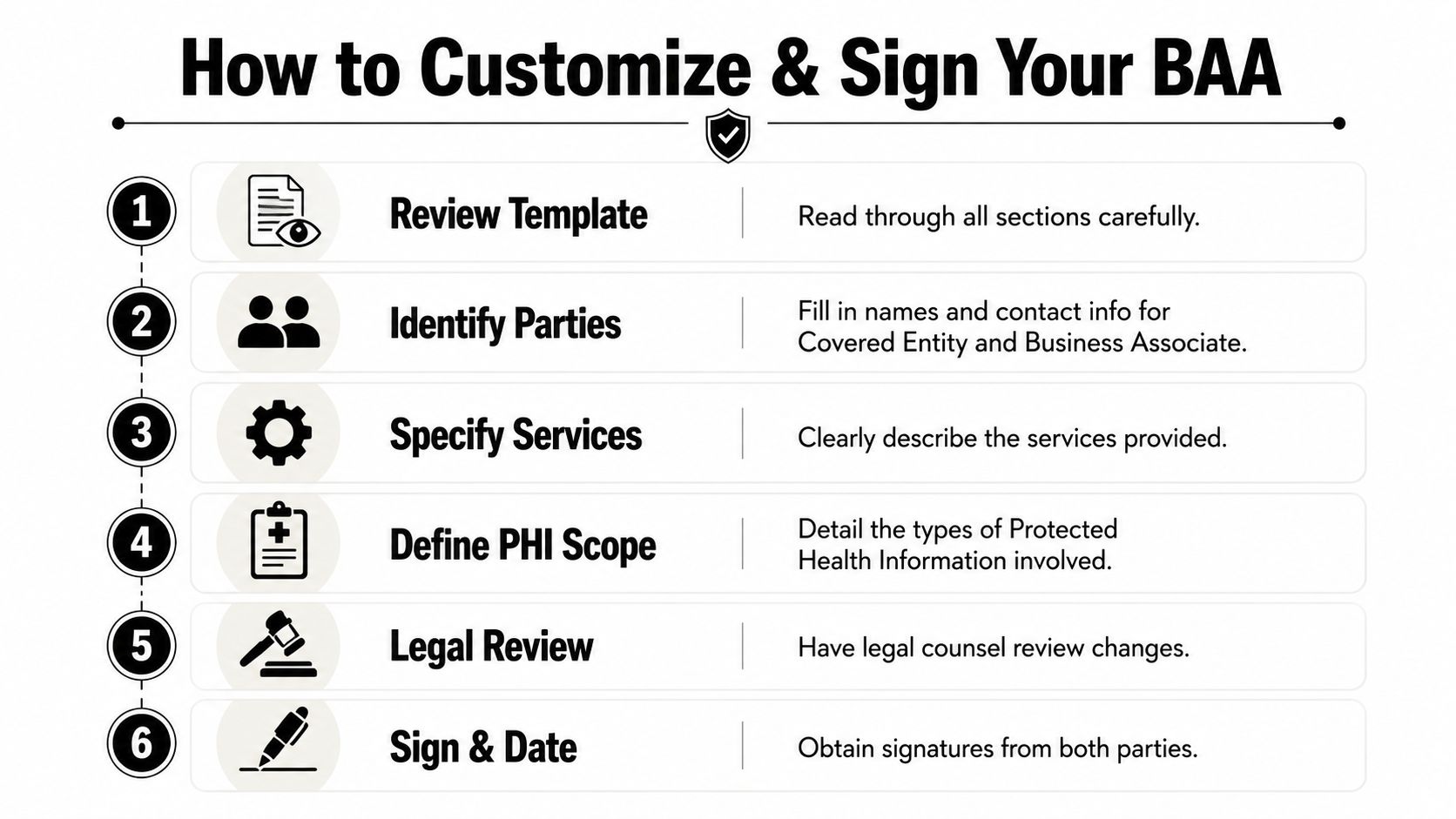 A step-by-step infographic titled How to Customize and Sign Your Business Associate Agreement BAA template.