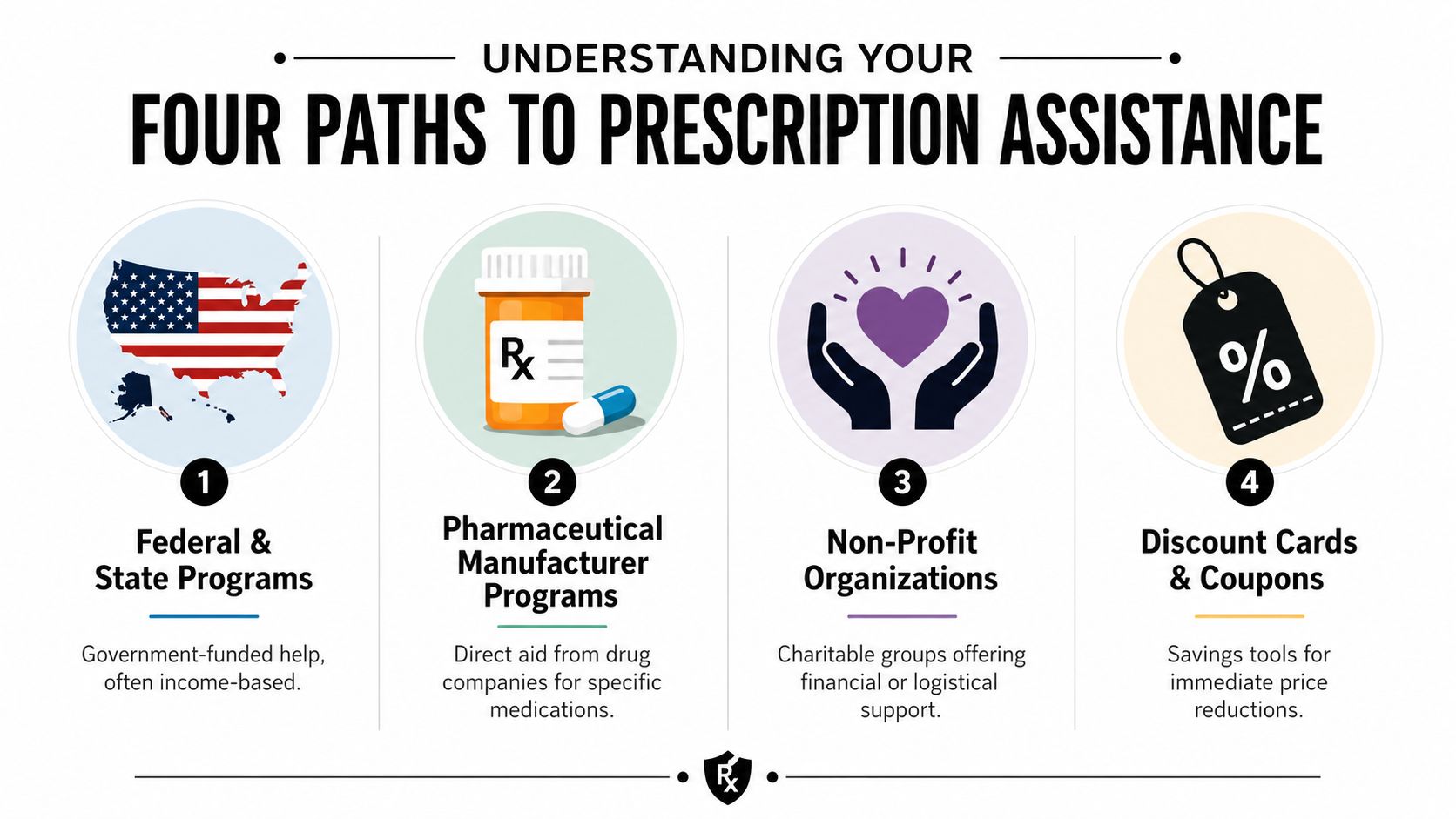 An infographic showing four different paths for obtaining financial assistance with prescription drug costs and medications.
